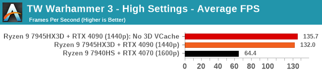 The ASUS ROG Strix Scar 17 (2023) Laptop Review: Mobile Ryzen 9 7945HX3D  with 3D V-Cache Impresses