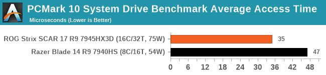 PCMark 10 System Drive Benchmark Average Access Time