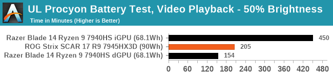 UL Procyon Battery Test, Video Playback - 50% Brightness