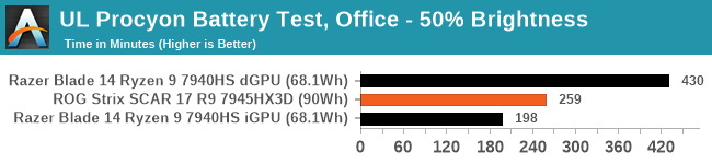 UL Procyon Battery Test, Office - 50% Brightness