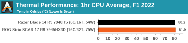 Thermal Performance: 1hr CPU Average, F1 2022