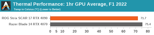 Thermal Performance: 1hr GPU Average, F1 2022