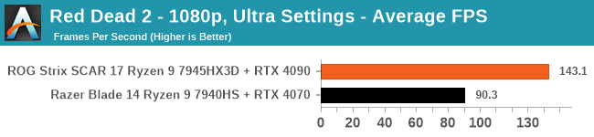 Red Dead 2 - 1080p, Ultra Settings - Average FPS