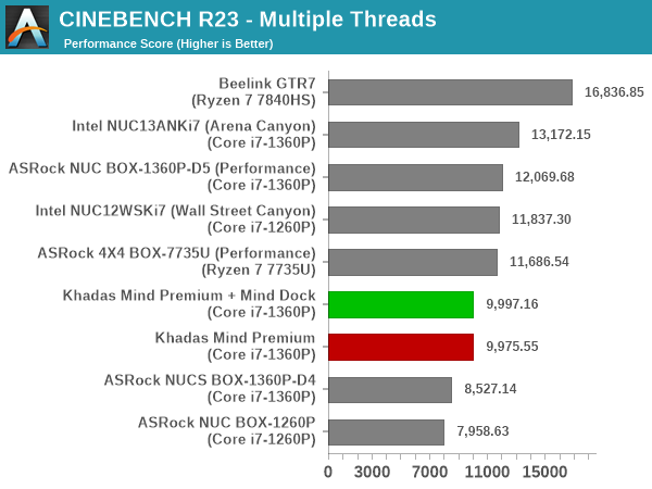 3D Rendering - CINEBENCH R23 - Multiple Threads