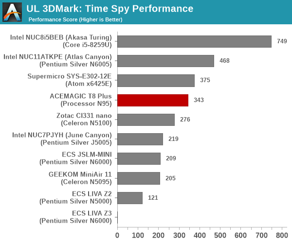 GPU Performance: Synthetic Benchmarks - Supermicro SYS-E302-12E Fanless  Industrial PC Review: Elkhart Lake for IoT Applications