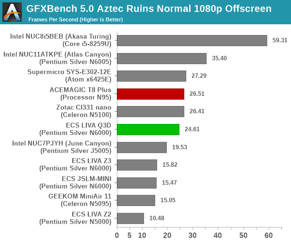 GFXBench 5.0: Aztec Ruins Normal 1080p Offscreen