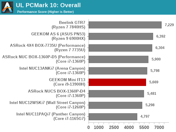 System Performance: UL and BAPCo Benchmarks - GEEKOM Mini IT13 Review: Core  i9-13900H in a 4x4 Package