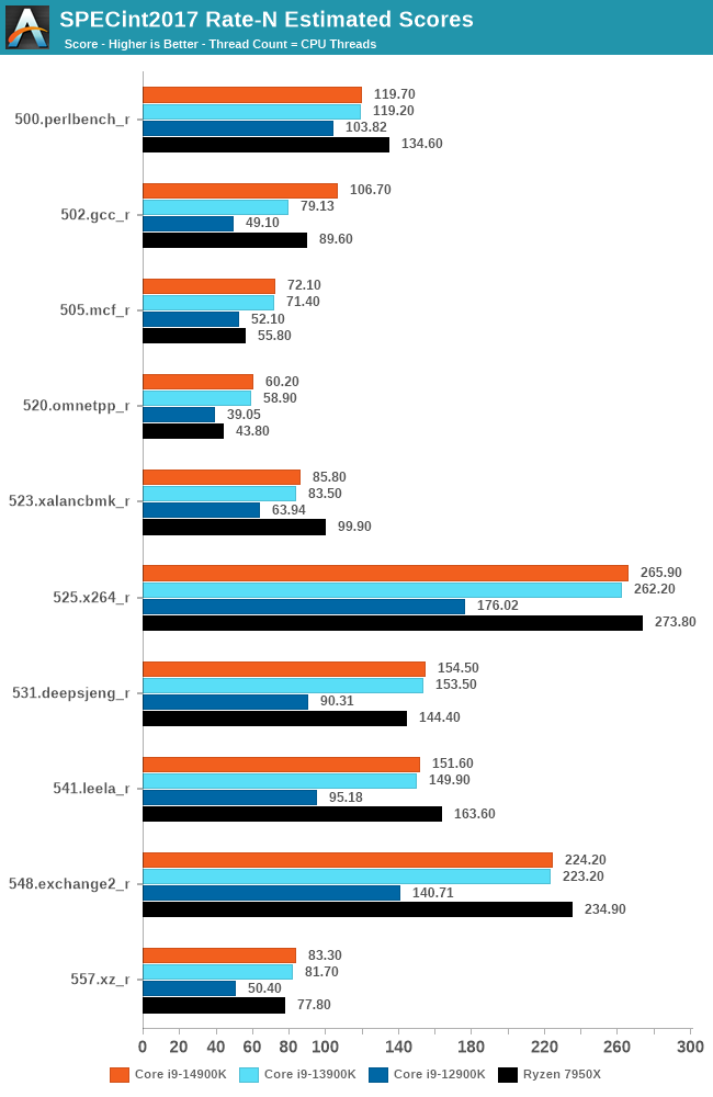Intel Core i9-14900K, Core i7-14700K and Core i5-14600K Review