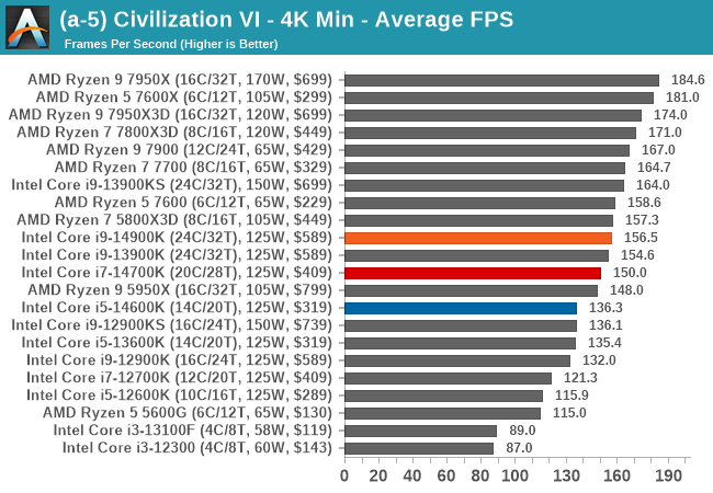 Intel Core i9-14900KF overclocked to 8GHz hits over 1300 FPS in CS2