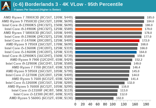 (c-6) Borderlands 3 - 4K VLow - 95th Percentile