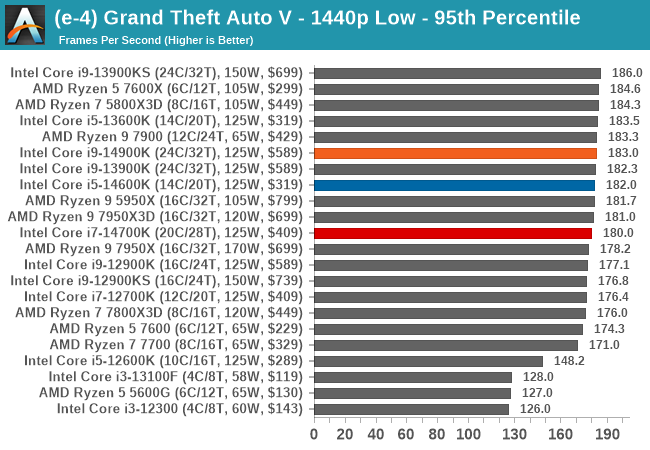 (e-4) Grand Theft Auto V - 1440p Low - 95th Percentile