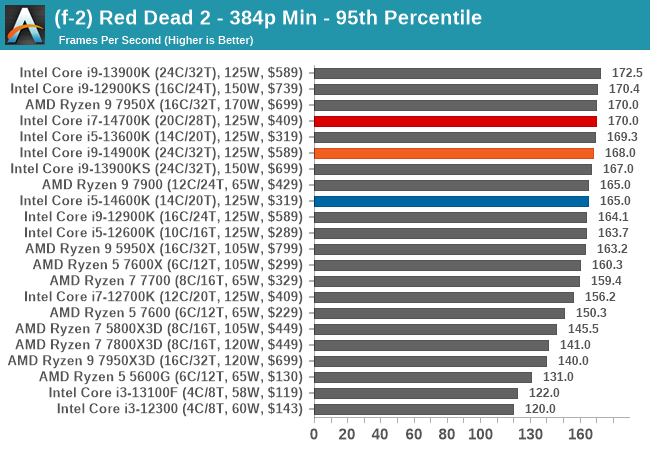 (f-2) Red Dead 2 - 384p Min - 95th Percentile