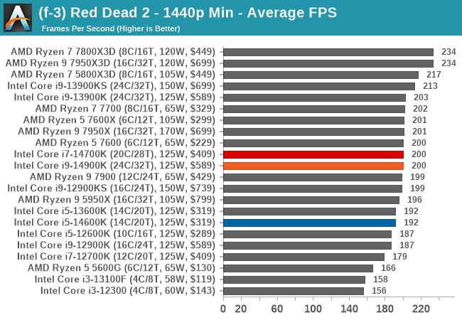 (f-3) Red Dead 2 - 1440p Min - Average FPS