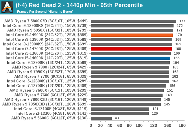 (f-4) Red Dead 2 - 1440p Min - 95th Percentile