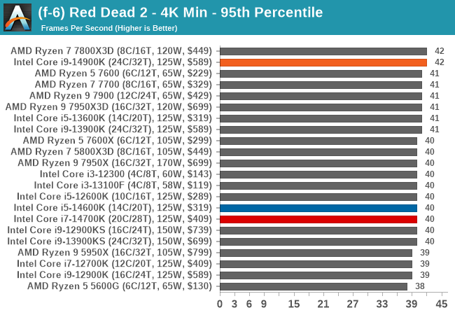 (f-6) Red Dead 2 - 4K Min - 95th Percentile