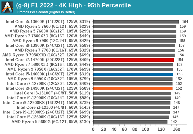 (g-8) F1 2022 - 4K High - 95th Percentile