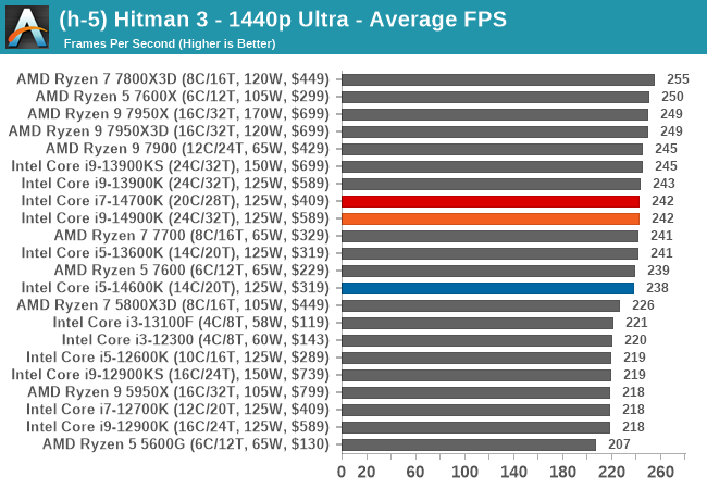 (h-5) Hitman 3 - 1440p Ultra - Average FPS