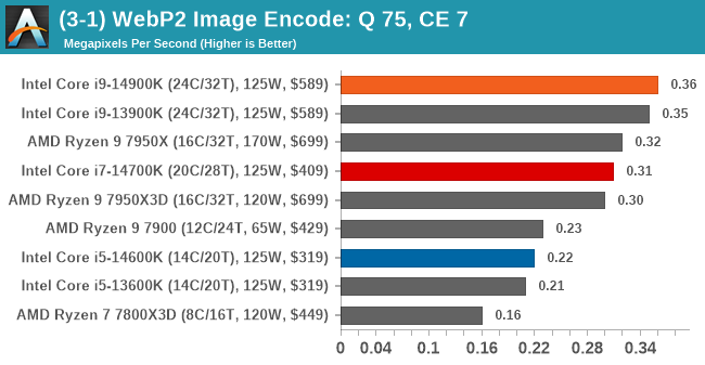 CPU Benchmark Performance: Encoding - Intel Core i9-14900K, Core i7-14700K  and Core i5-14600K Review: Raptor Lake Refreshed
