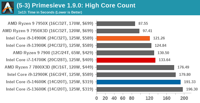 CPU Benchmark Performance: Science And Simulation - Intel Core i9 ...
