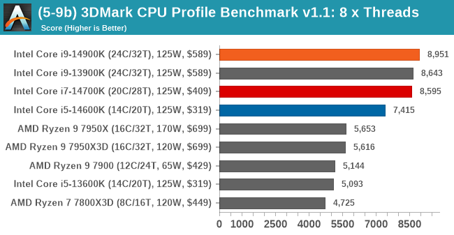Intel Core i7-860 Review - PCGameBenchmark
