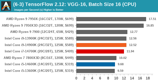 (6-3) TensorFlow 2.12: VGG-16, Batch Size 16 (CPU)