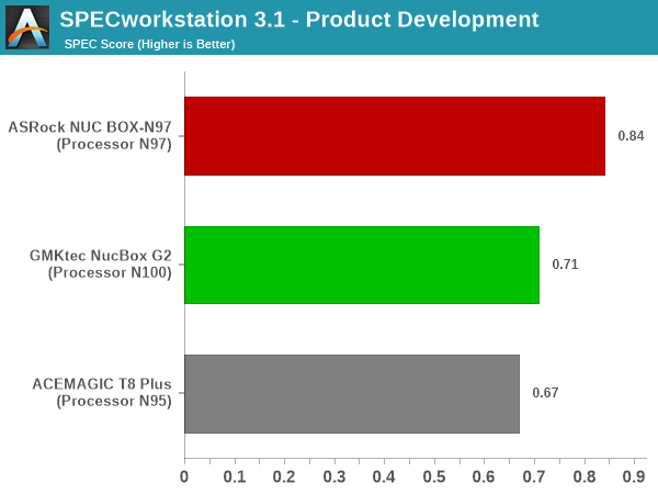 SPECworkstation 3.1 - Product Development