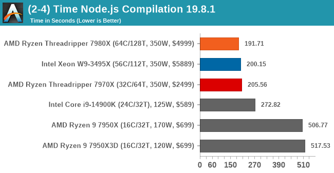 (2-4) Time Node.js Compilation 19.8.1