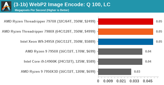 (3-1b) WebP2 Image Encode: Quality 100, Lossless Compression