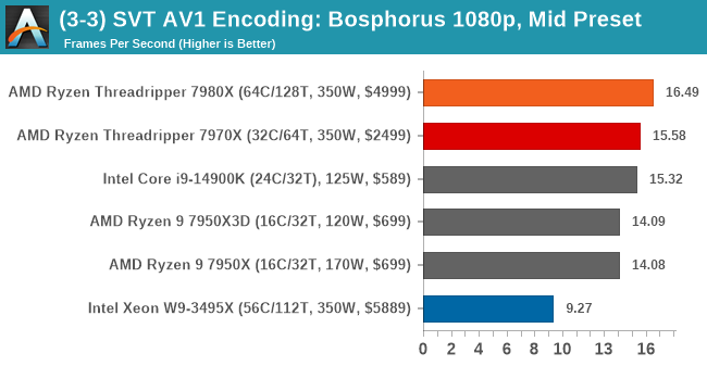 (3-3) SVT AV1 Encoding: Bosphorus 1080p, Mid-Speed Preset