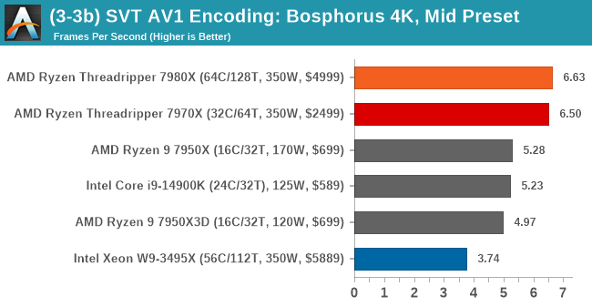 (3-3b) SVT AV1 Encoding: Bosphorus 4K, Mid-Speed Preset