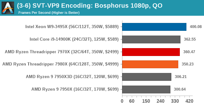 (3-6) SVT-VP9 Encoding: Bosphorus 1080p, Quality Optimized