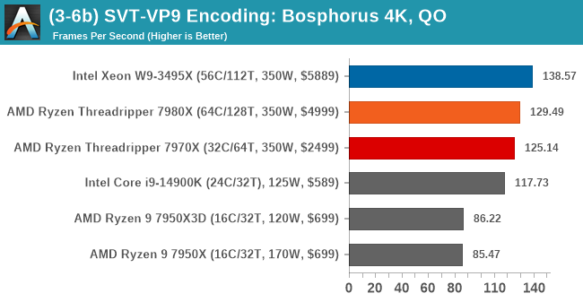 (3-6b) SVT-VP9 Encoding: Bosphorus 4K, Quality Optimized