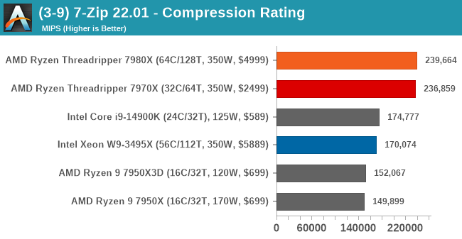 (3-9) 7-Zip 22.01 - Compression Rating