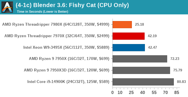 (4-1c) Blender 3.6: Fishy Cat (CPU Only)