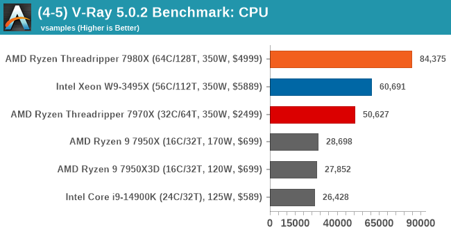 (4-5) V-Ray 5.0.2 Benchmark: CPU