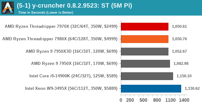 (5-1) y-cruncher 0.8.2.9523: ST (5M Pi)