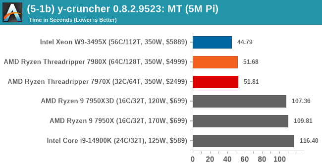 (5-1b) y-cruncher 0.8.2.9523: MT (5M Pi)