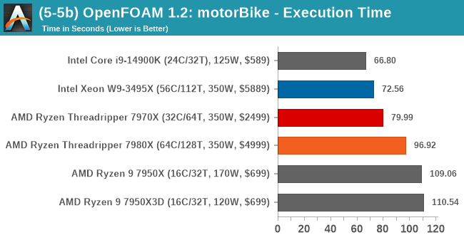 (5-5b) OpenFOAM 1.2: motorBike - Execution Time