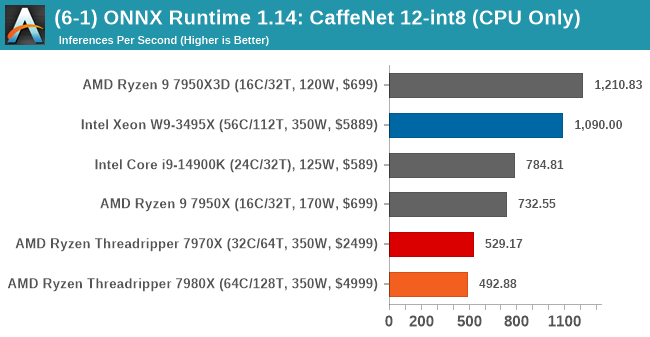 (6-1) ONNX Runtime 1.14: CaffeNet 12-int8 (CPU Only)