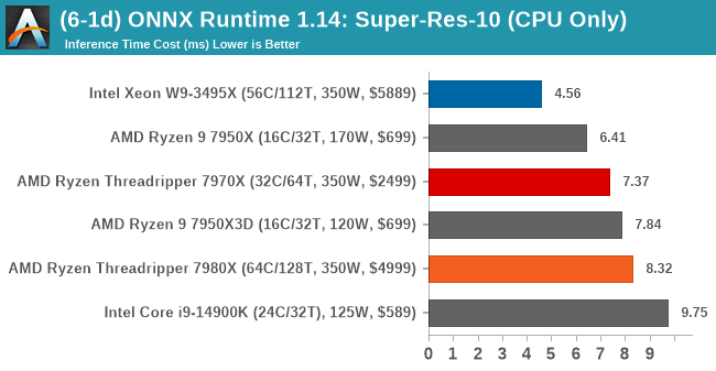 (6-1d) ONNX Runtime 1.14: Super-Res-10 (CPU Only)