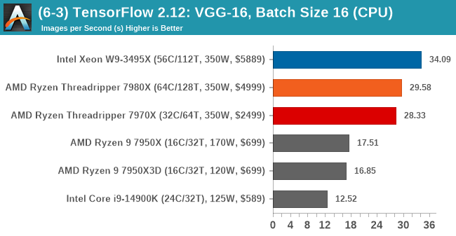 (6-3) TensorFlow 2.12: VGG-16, Batch Size 16 (CPU)