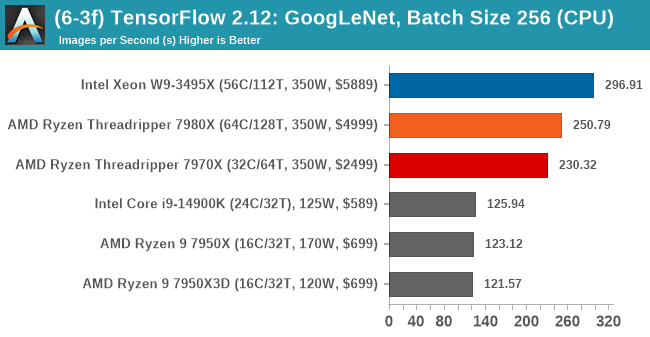 (6-3f) TensorFlow 2.12: GoogLeNet, Batch Size 256 (CPU)