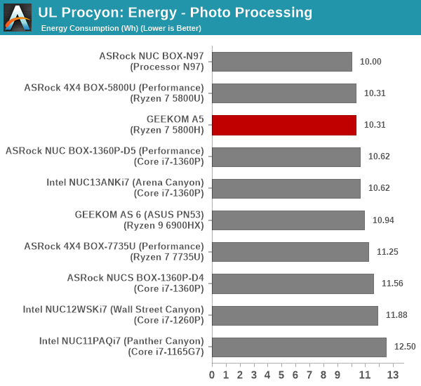 Geekom A5 AMD Ryzen 7 5800H Mini PC Review: Budget Performance