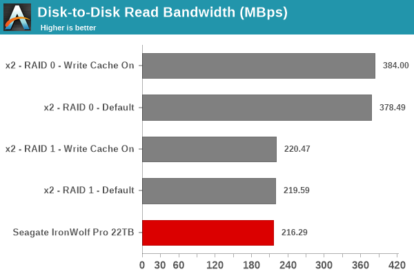 Disk-to-Disk Read