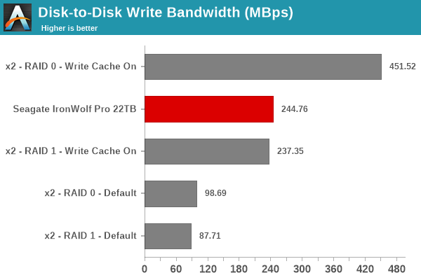 Disk-to-Disk Write