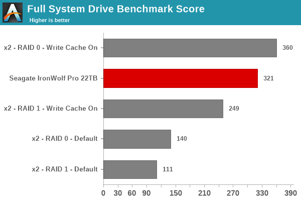 Full System Drive Benchmark Score