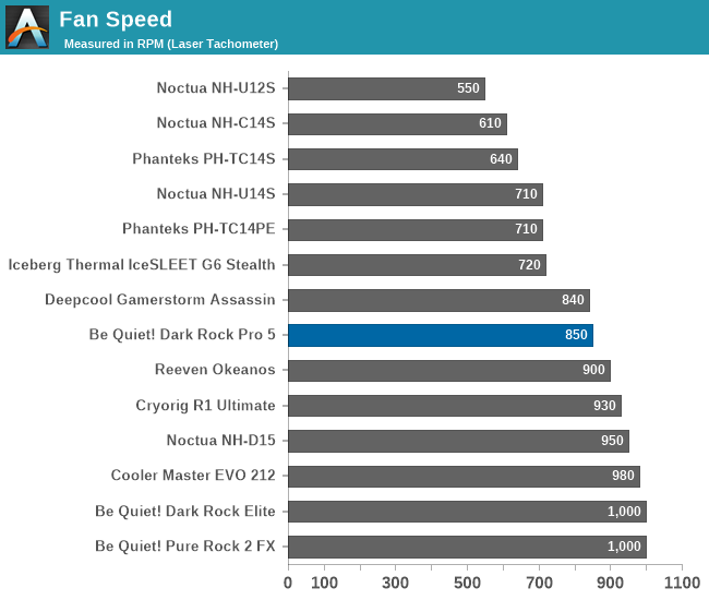 Fan Speed