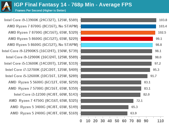 IGP Final Fantasy 14 - 768p Min - Average FPS