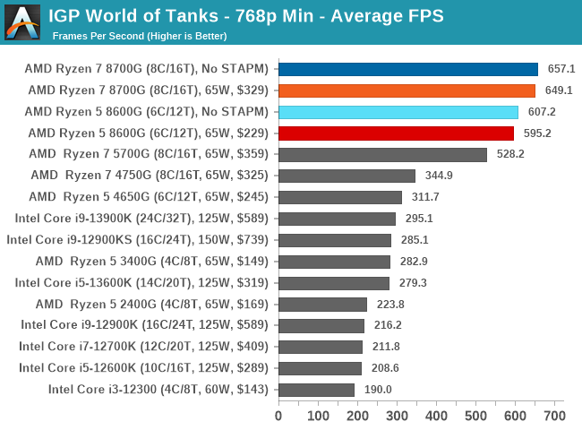 IGP World of Tanks - 768p Min - Average FPS