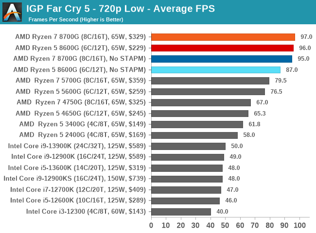IGP Far Cry 5 - 720p Low - Average FPS